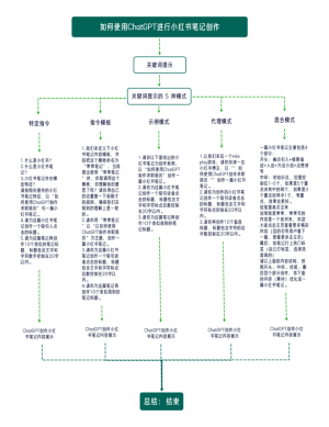 AI写作 | 对Chatgpt用哪些提示方式才能让它写一篇优秀的小红书笔记?