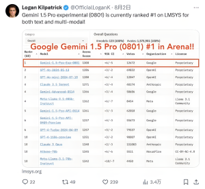 Openai更新GPT-4o latest,力压谷歌重回模型榜第一