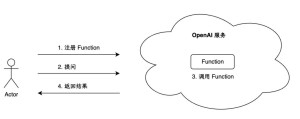 聊聊GPT|尝试理解 GPT API 的 Function Calling 功能