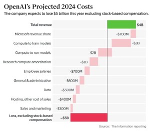 OpenAI 亏损高达50亿美元,CHATGPT预计 2029 年实现盈利!