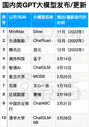 “千模大战”100天：六路玩家围攻ChatGPT
