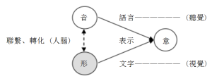 從文字的產生到ChatGPT的出現