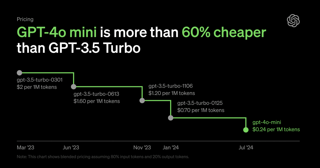 chat gpt 4o mini price